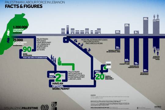 Palestinian Labor Force in Lebanon - Facts & Figures