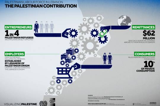Palestinian Labour Force in Lebanon - The Palestinian Contribution