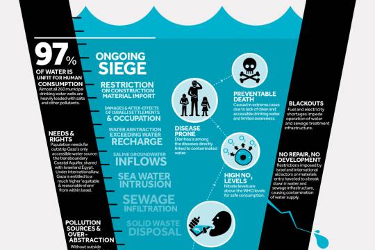 Gaza Water Confined & Contaminated