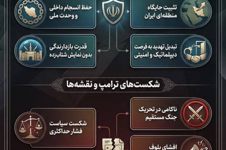 مجموعه اینفوگرافی : قدرت ایران شکست محاسیات ترامپ