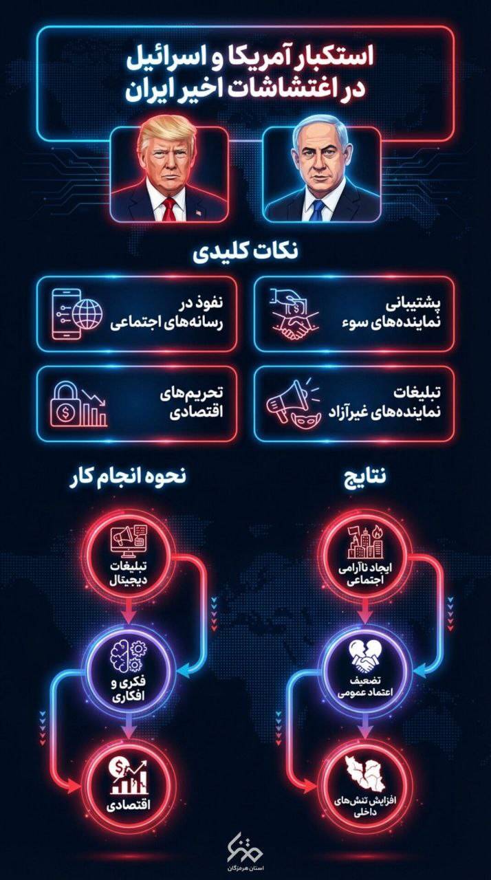 استکبار آمریکا و اسرائیل در اغتشاشات اخیر