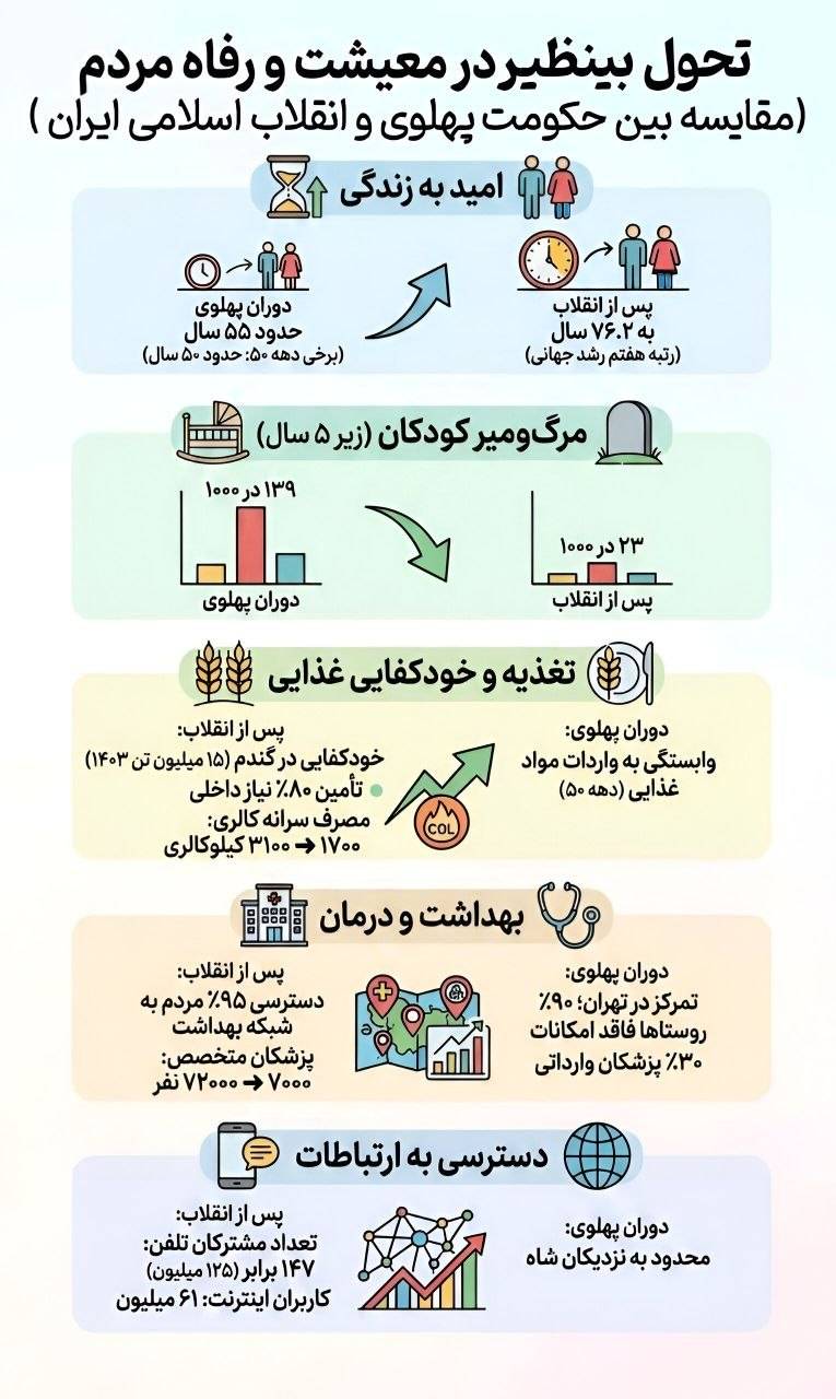 تحول بی‌نظیر در وضعیت معیشت و رفاه مردم