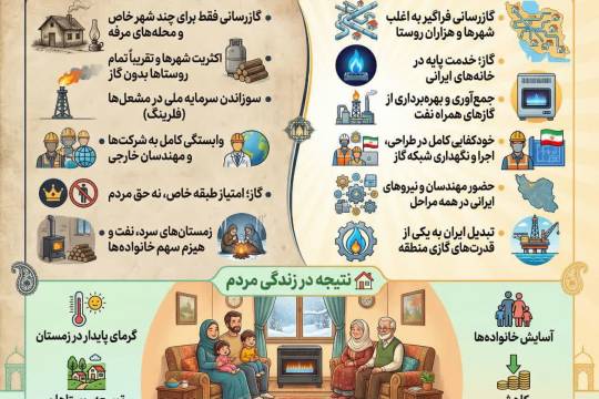 پیشرفت صنعت گازرسانی در ایران از پهلوی تا انقلاب اسلامی