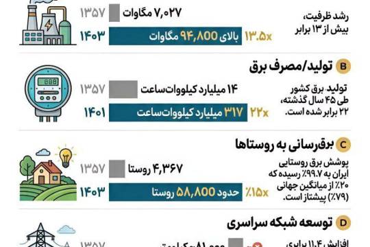 چهل و هفت سال تحول