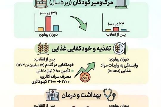 تحول بی‌نظیر در وضعیت معیشت و رفاه مردم