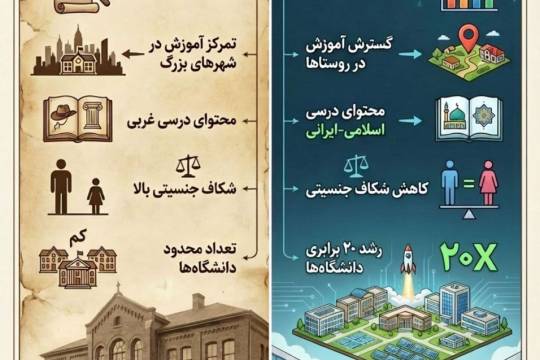 مقـایسـه‌ سیستـم‌آموزشـی